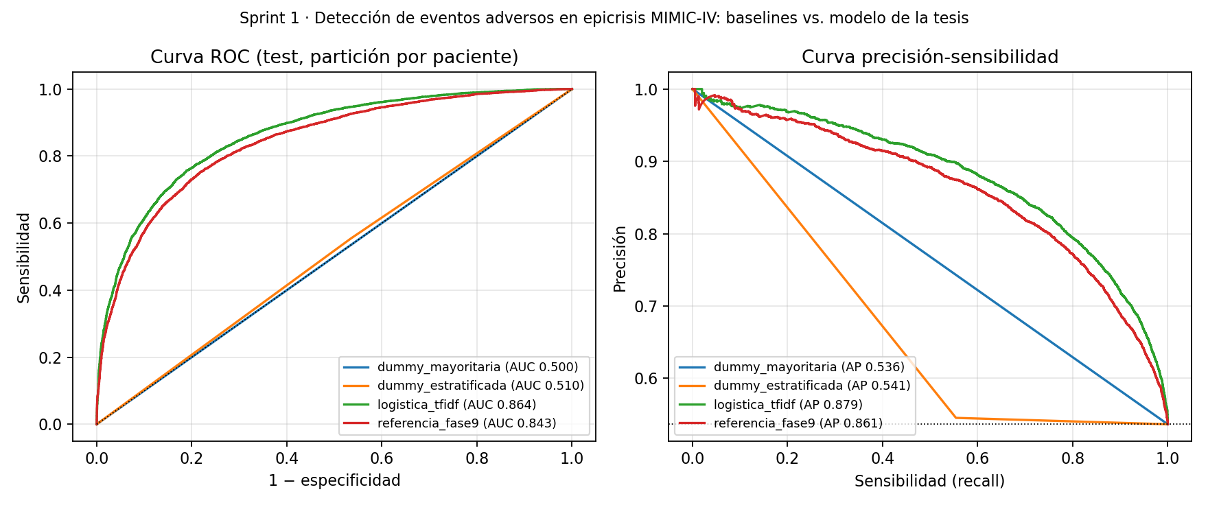 Curvas ROC y precisión-sensibilidad de los cuatro modelos