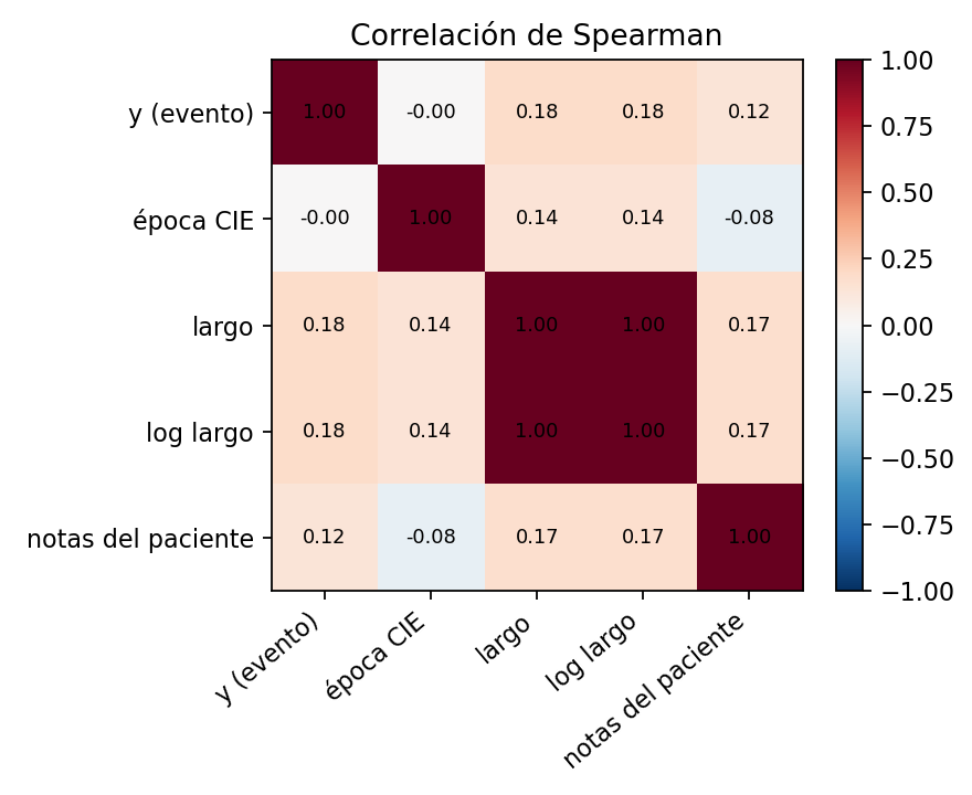 Matriz de correlación de Spearman entre la etiqueta, la época CIE, el largo y las notas por paciente