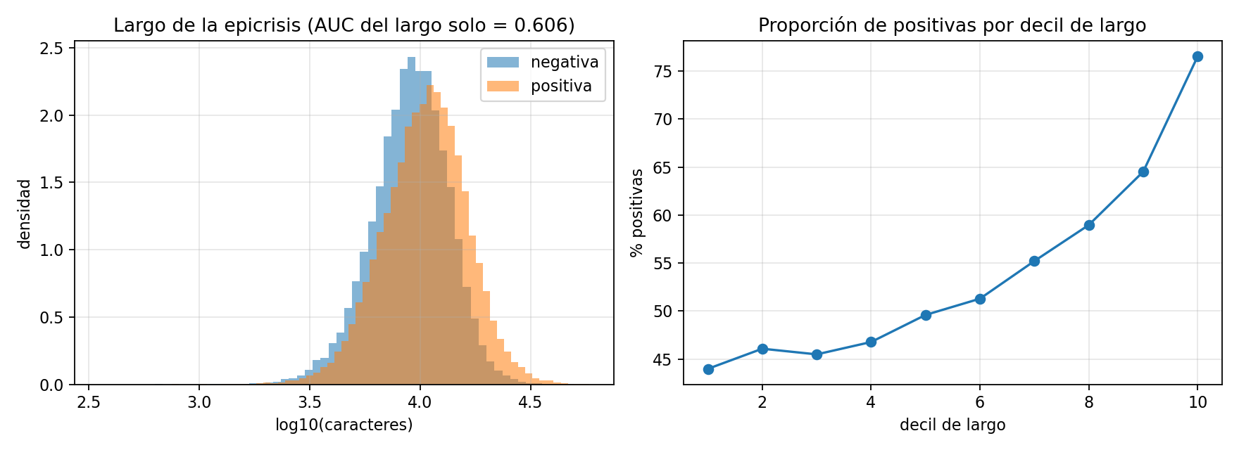 Histograma del largo de la epicrisis por clase y proporción de positivas por decil de largo