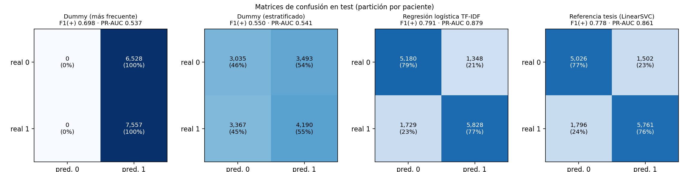 Matrices de confusión de los cuatro modelos en test
